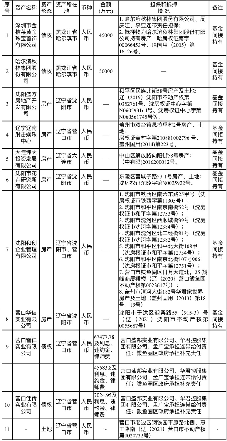 遼寧資產(chǎn)管理有限公司關(guān)于哈爾濱秋林集團(tuán)股份有限公司等11戶債權(quán)資產(chǎn)包處置公告（已過公告有效期）